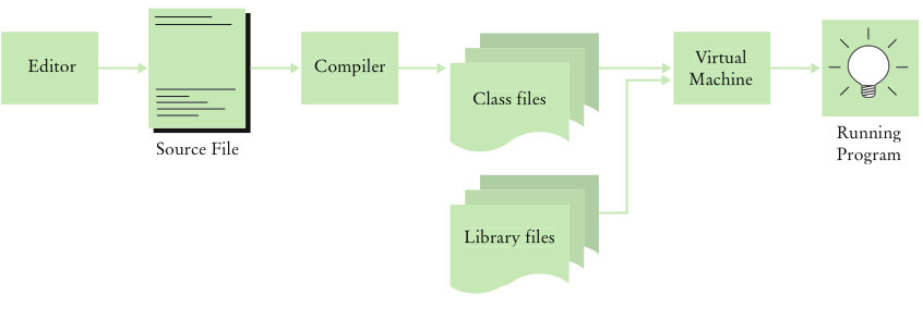 From Source Code to Running Program