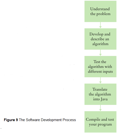 Program Development Process