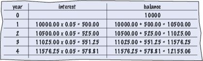 calculations of interest