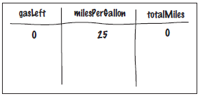 Tracing Car methods