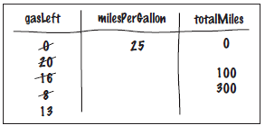 Tracing Car methods