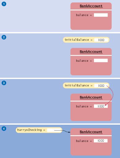 diagram of constructor