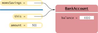 Figure 8 - The Implicit Parameter of a Method Call