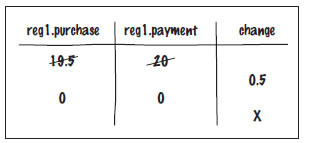 Tracing give changeMethod of CashRegister