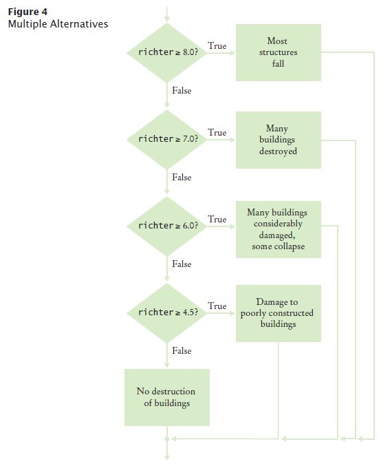 flowchart of multiple alternatives