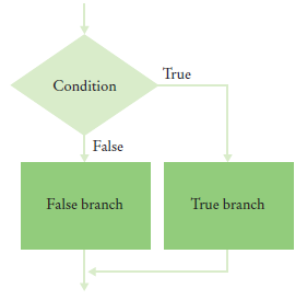 a flowcharet with two outcomes