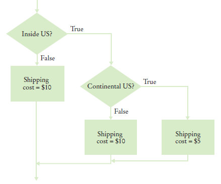 good flowchart