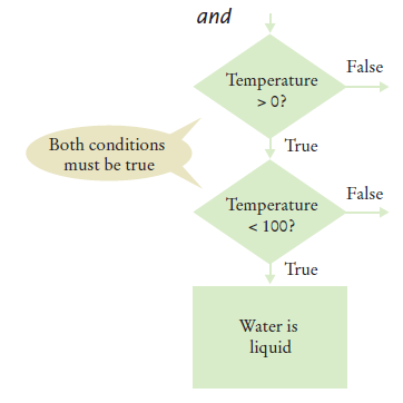 flowchart for liquid water