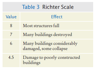 richter scale