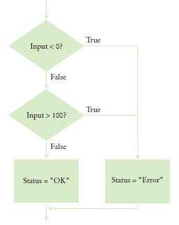 flowcahart for self-check question 5.25