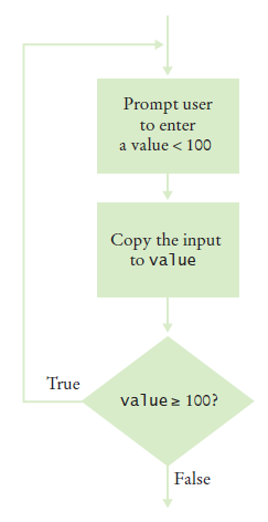 do loop flowchart