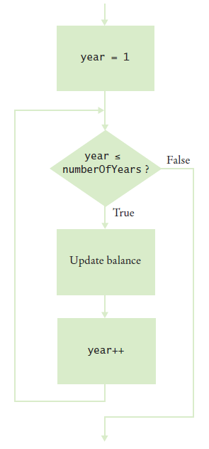 flowchart of a for loop