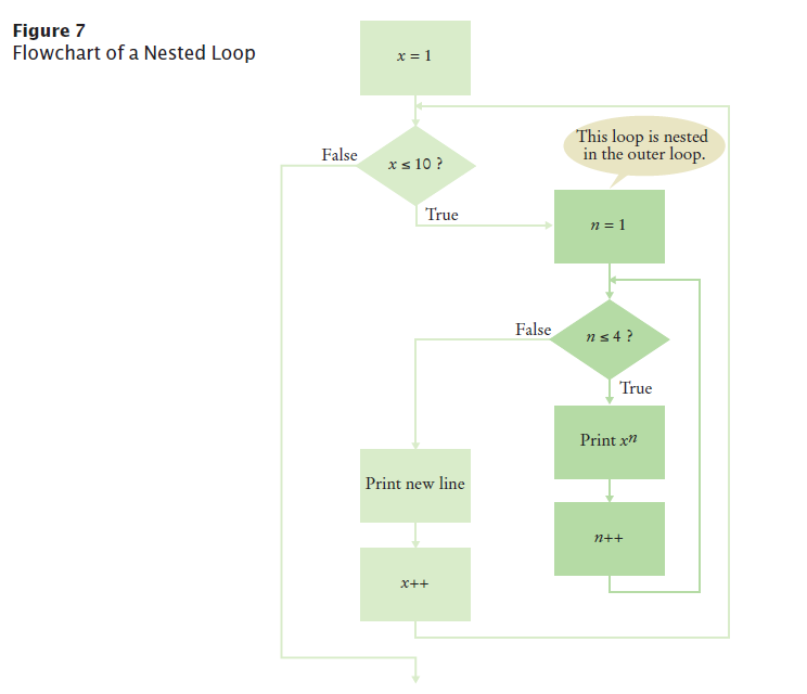 flowchart of a nested loop