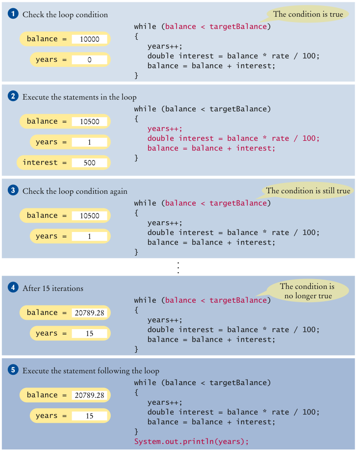 Execution of a while Loop