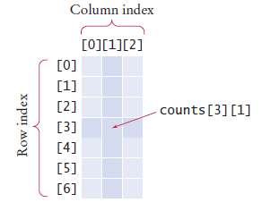 Accessing an element in a 2-d array