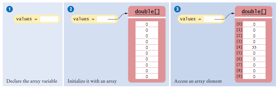 declare, initialize, modify an array