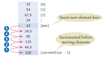 Inserting an element into an ordered array