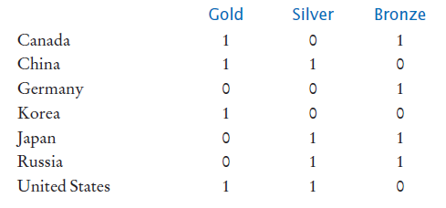 figure skating medal counts