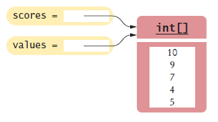 Two refereces to the same array