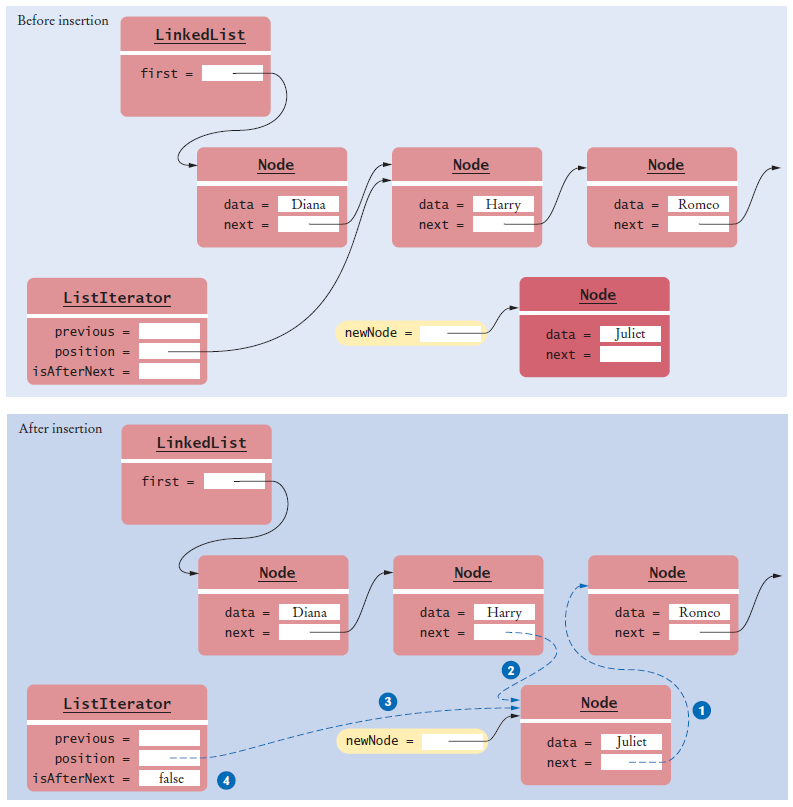 add to the middle of a linked list