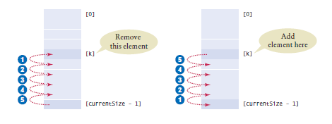 Adding and removing elements