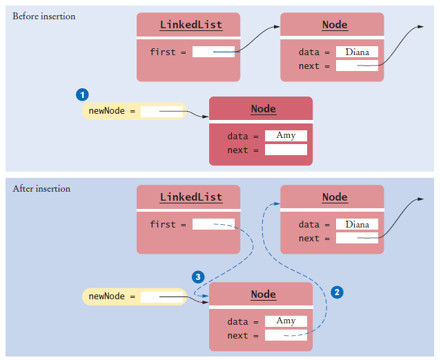 adding to the head of a linked list