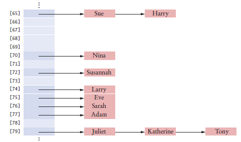 a hash table with buckets