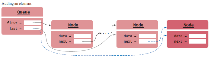 queue implemented as linked list