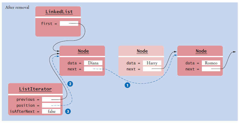 removal from middle of linked list