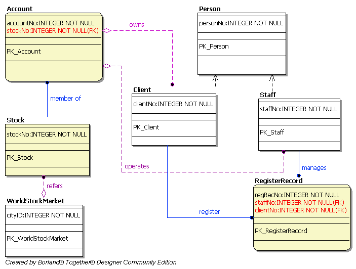 EER Diagram